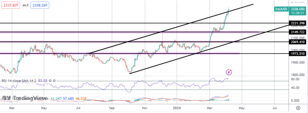 Gold Rush Continues as Traders Await US CPI