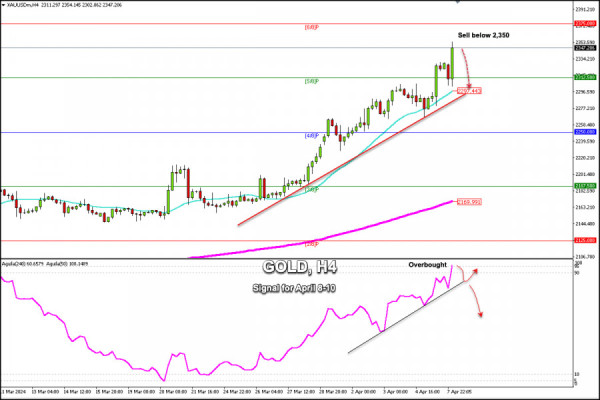 Trading Signals for GOLD (XAU/USD) for April 8-10, 2024: sell below $2,350 (6/8 Murray - overbought)