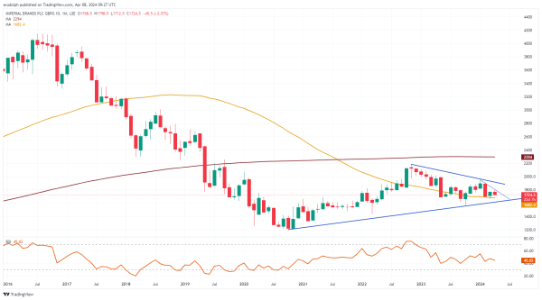 Imperial Brands Monthly Chart