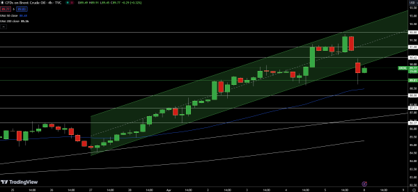 Brent Price Chart