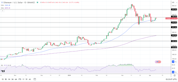 ETH Daily Chart sends bullish price signals.