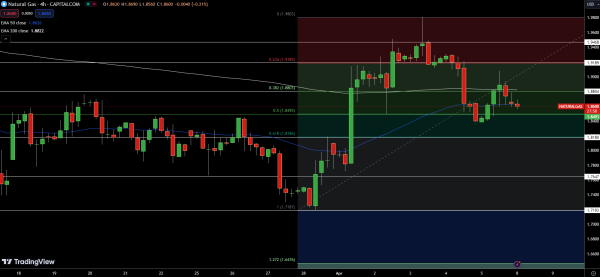 Natural gas Price Chart