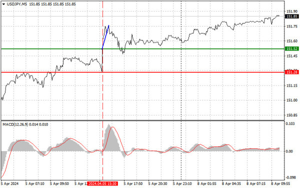 Analysis and trading tips for USD/JPY on April 8