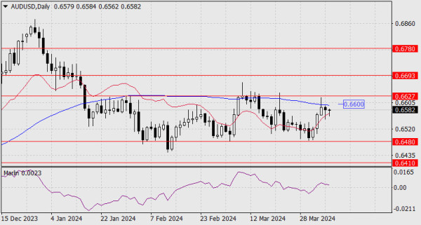 Forecast for AUD/USD on April 8, 2024