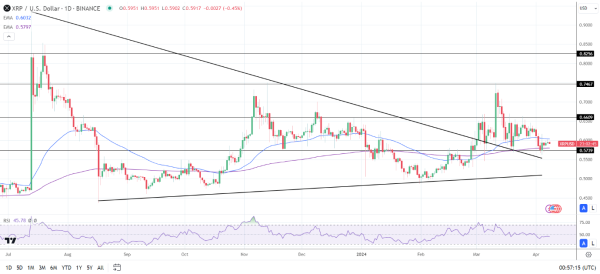 XRP Daily Chart sends bearish near-term price signals.