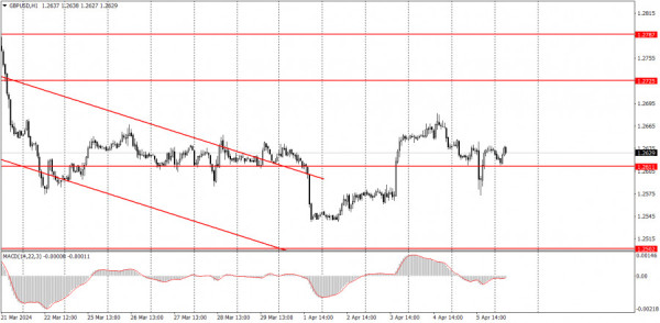 Trading plan for GBP/USD on April 8. Simple tips for beginners