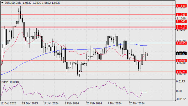 Forecast for EUR/USD on April 8, 2024