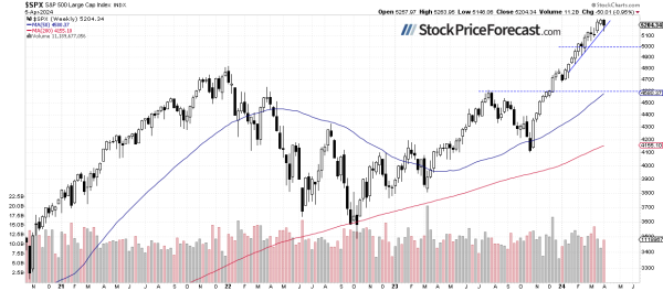 S&amp;P 500 Treading Waters Along 5,200, Wed. CPI In Focus - Image 2