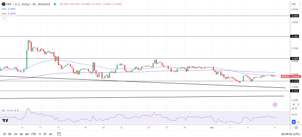 XRP 4-Hourly Chart sends bearish price signals.