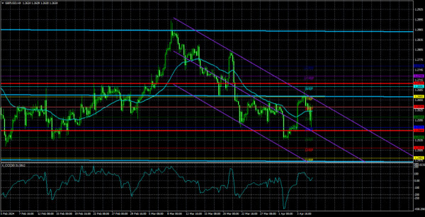 Overview of the GBP/USD pair. April 8th. US inflation may present a new unpleasant surprise