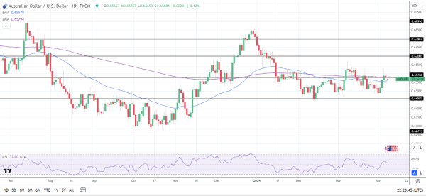 AUD to USD Daily Chart sends bullish near-term price signals.