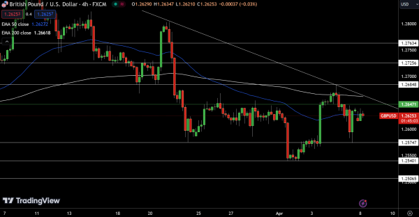 GBP/USD Price Chart - Source: Tradingview