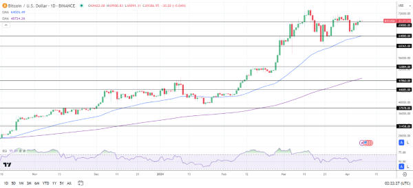 BTC Daily Chart sends bullish price signals.