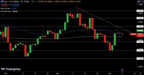 EUR/USD Price Chart - Source: Tradingview