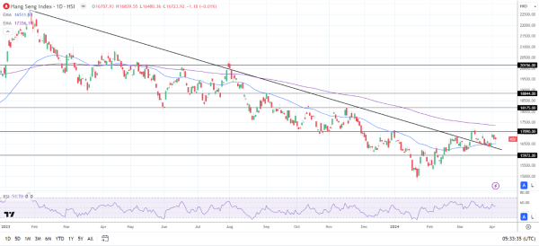 Hang Seng Index slipped on Friday.