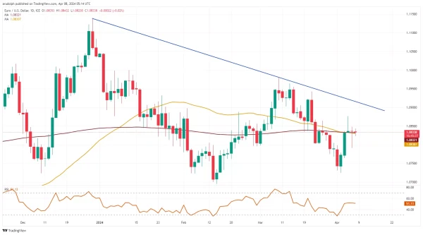 EUR/USD chart