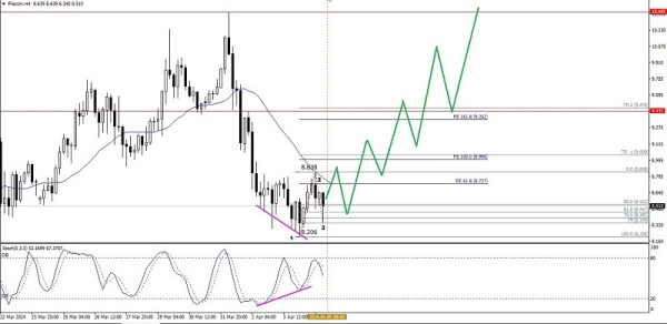 Technical Analysis of Intraday Price Movement of Filecoin Cryptocurrency, Friday April 05 2024.