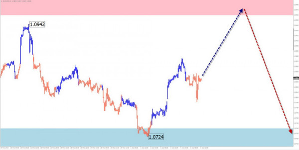 Weekly forecast based on simplified wave analysis of EUR/USD, USD/JPY, GBP/JPY, USD/CAD, NZD/USD, and Gold