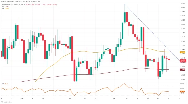 GBP/USD chart