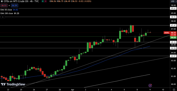 WTI Price Chart