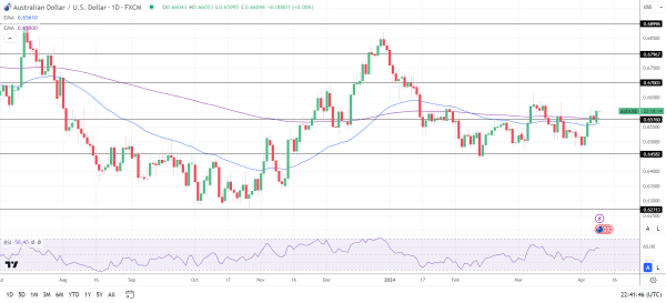 AUD to USD Daily Chart sends bullish price signals.