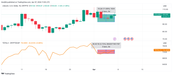 Litecoin (LTC) price action vs. TOTAL3 (Altcoins excluding BTC &amp; ETH) | Source: TradingView