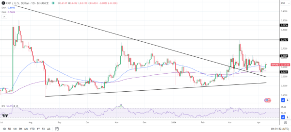 XRP Daily Chart sends bullish price signals.