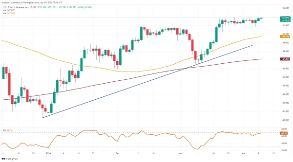 USD/JPY chart