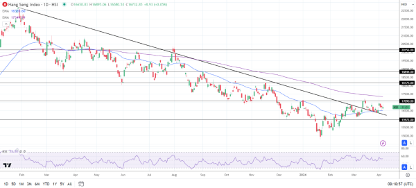 Hang Seng Index eked out a modest increase on Monday.