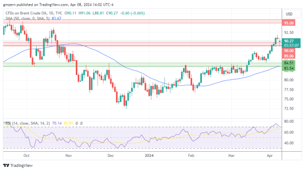 Brent Oil