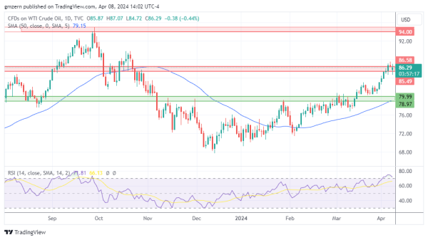 WTI Oil