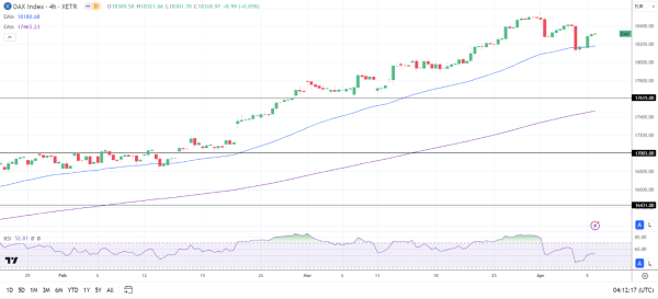 4-Hourly Chart affirms the bullish price signals.