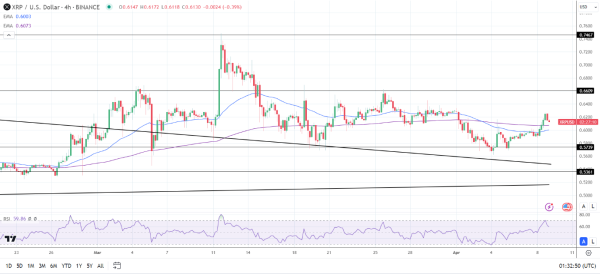 XRP 4-Hourly Chart sends bullish price signals.