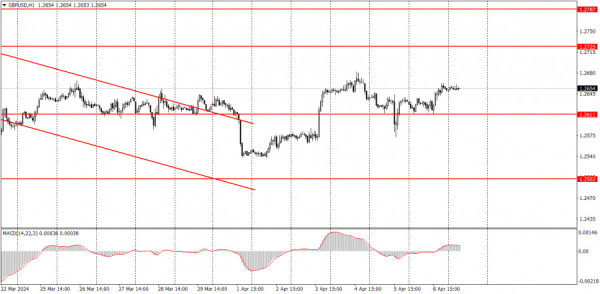 Trading plan for GBP/USD on April 9. Simple tips for beginners