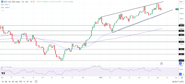 ASX 200 ended the Monday session in positive territory.