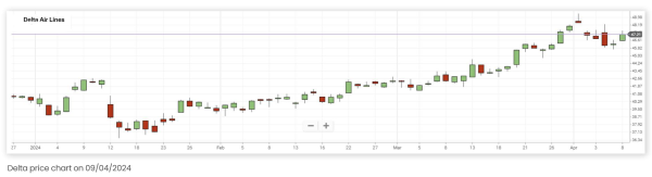 An illustration of Delta's Price chart