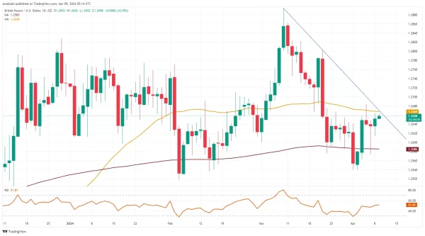 GBP/USD chart