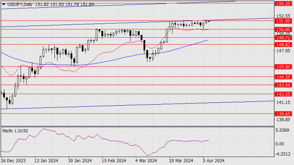 Forecast for USD/JPY on April 9, 2024