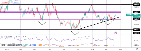 AUDUSD Breakout Trade Still on Watch