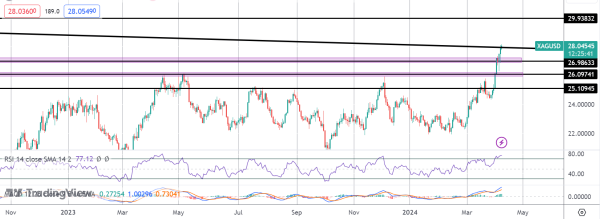 Silver Hits New 2024 Highs Ahead of US CPI