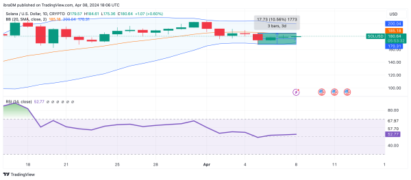 Solana (SOL) Price Forecast | April 2024 | Source: TradingView