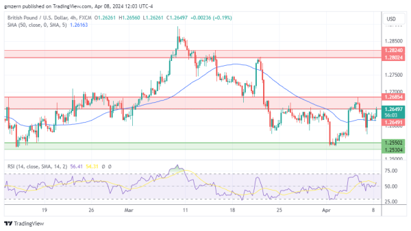 GBP/USD