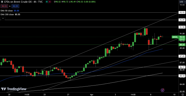 Brent Price Chart