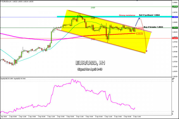 Trading Signals for EUR/USD for April 8-10, 2024: buy above 1.0833 (3/8 Murray - 21 SMA)