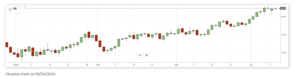 oil price chart graph