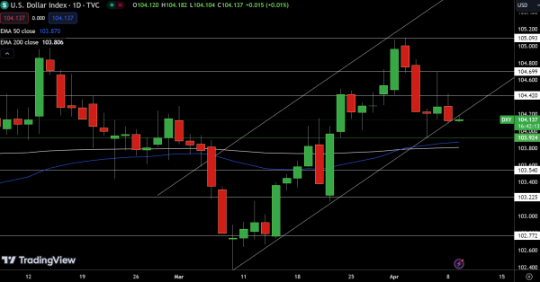 Dollar Index