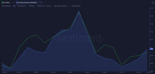 Solana (SOL) Open Interest vs. Price | Source: Santiment