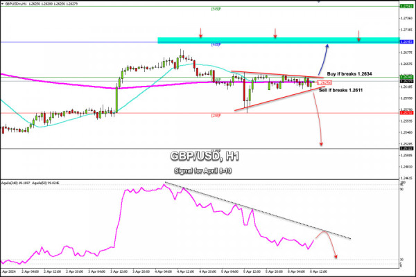 Trading Signals for GBP/USD for April 8-10, 2024: buy if breaks 1.2634 (3/8 Murray - symmetrical triangle)