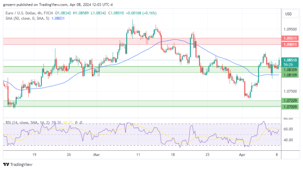 EUR/USD