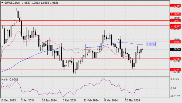 Forecast for EUR/USD on April 9, 2024